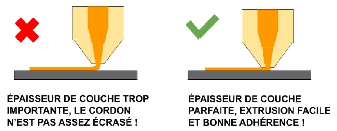 Schéma expliquant que la buse extrudant le filament ne doit pas être trop haute